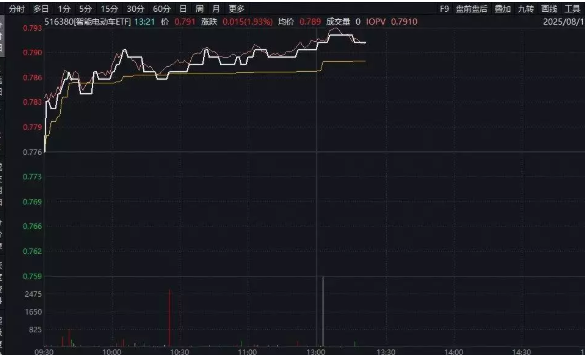 ETF盤中資訊|寧德時(shí)代旗下鋰礦停產(chǎn)！鋰礦、鋰電池“大爆發(fā)”，天齊鋰業(yè)漲停，智能電動(dòng)車ETF（516380）盤中拉升2%